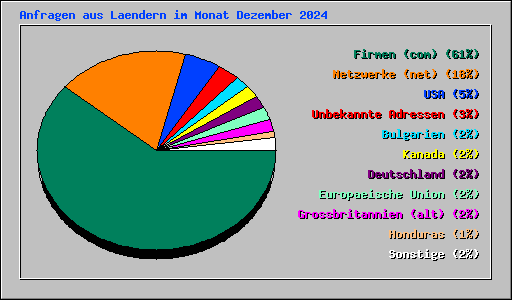 Anfragen aus Laendern im Monat Dezember 2024