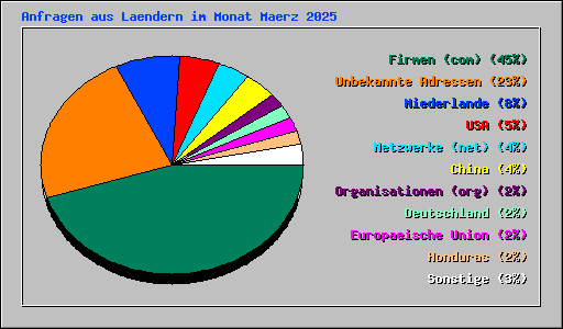Anfragen aus Laendern im Monat Maerz 2025