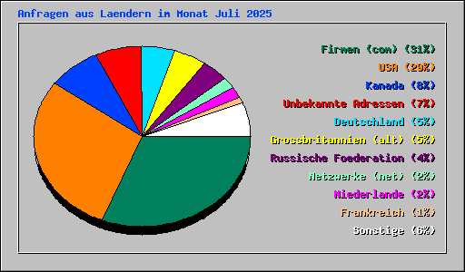 Anfragen aus Laendern im Monat Juli 2025