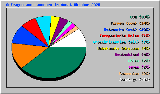 Anfragen aus Laendern im Monat Oktober 2025