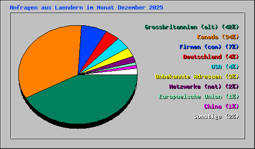 Anfragen aus Laendern im Monat Dezember 2025