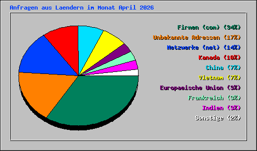 Anfragen aus Laendern im Monat April 2026