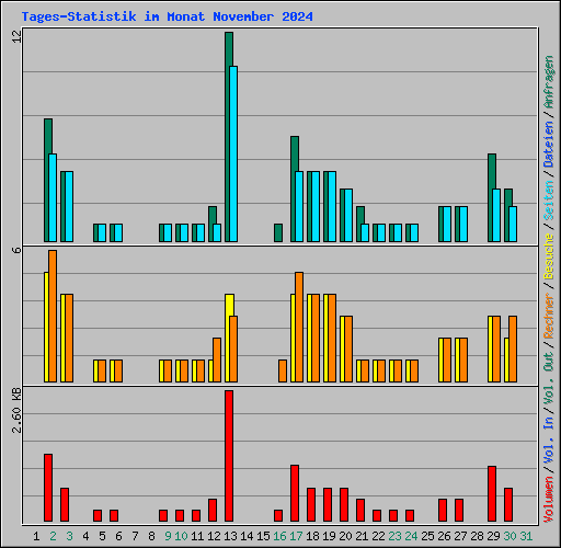 Tages-Statistik im Monat November 2024