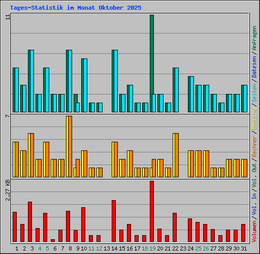 Tages-Statistik im Monat Oktober 2025