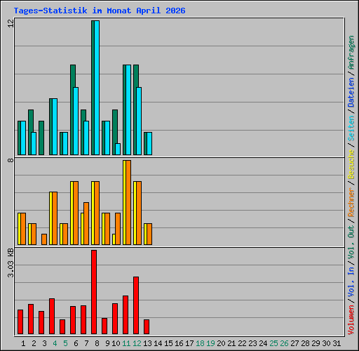 Tages-Statistik im Monat April 2026
