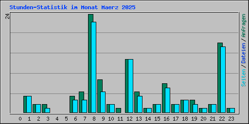 Stunden-Statistik im Monat Maerz 2025