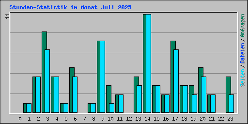 Stunden-Statistik im Monat Juli 2025
