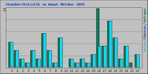 Stunden-Statistik im Monat Oktober 2025