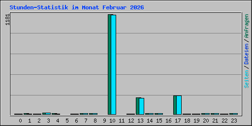 Stunden-Statistik im Monat Februar 2026