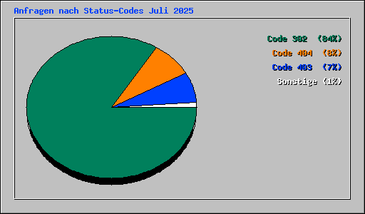 Anfragen nach Status-Codes Juli 2025
