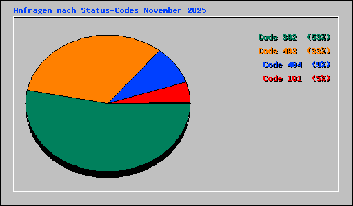 Anfragen nach Status-Codes November 2025