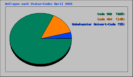 Anfragen nach Status-Codes April 2026