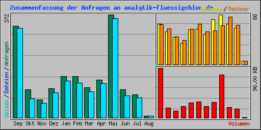 Zusammenfassung der Anfragen an analytik-fluessigchlor.de