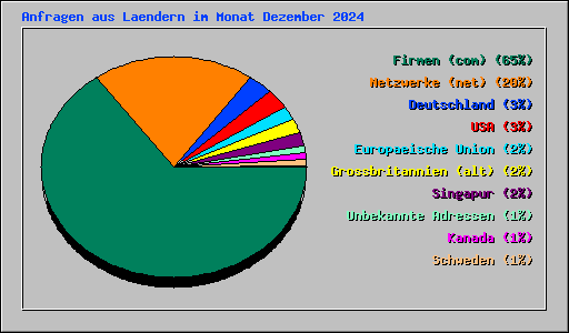 Anfragen aus Laendern im Monat Dezember 2024