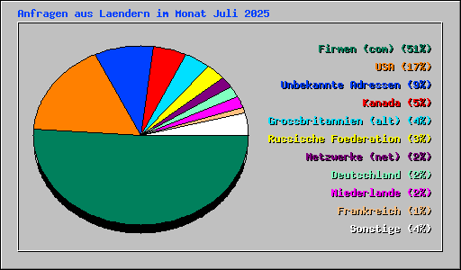 Anfragen aus Laendern im Monat Juli 2025