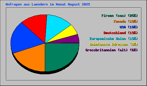 Anfragen aus Laendern im Monat August 2025