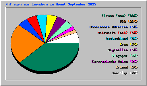 Anfragen aus Laendern im Monat September 2025