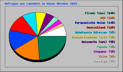Anfragen aus Laendern im Monat Oktober 2025