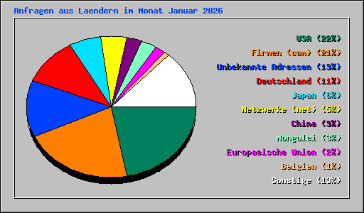 Anfragen aus Laendern im Monat Januar 2026