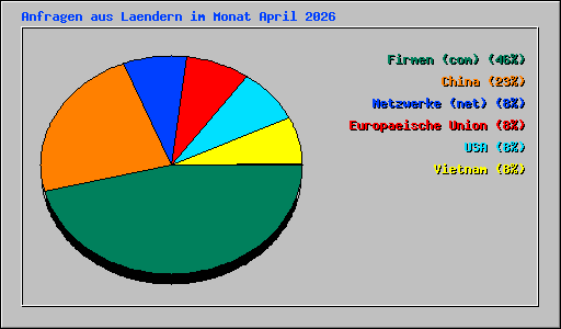 Anfragen aus Laendern im Monat April 2026