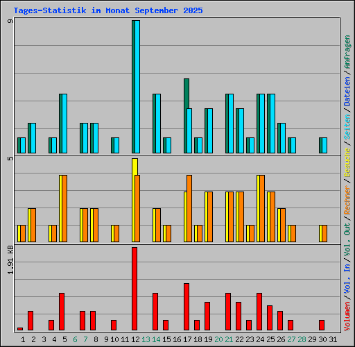 Tages-Statistik im Monat September 2025