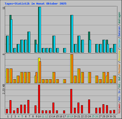 Tages-Statistik im Monat Oktober 2025