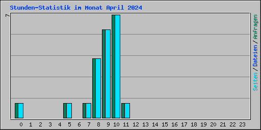 Stunden-Statistik im Monat April 2024