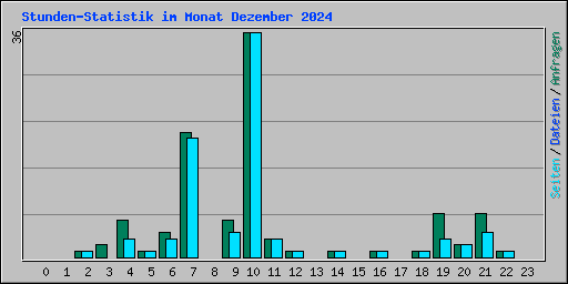 Stunden-Statistik im Monat Dezember 2024