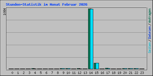 Stunden-Statistik im Monat Februar 2026