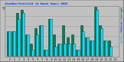 Stunden-Statistik im Monat Maerz 2026