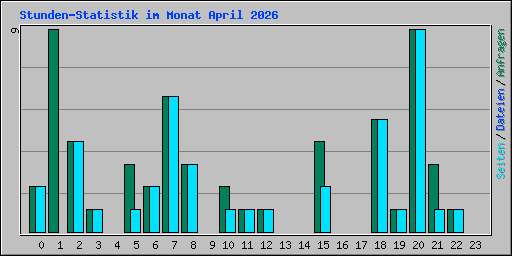 Stunden-Statistik im Monat April 2026