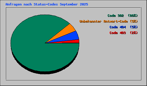 Anfragen nach Status-Codes September 2025