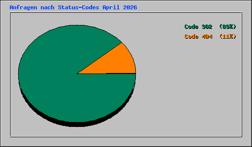 Anfragen nach Status-Codes April 2026