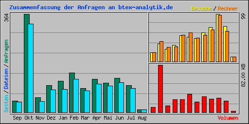 Zusammenfassung der Anfragen an btex-analytik.de
