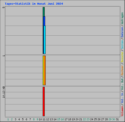 Tages-Statistik im Monat Juni 2024