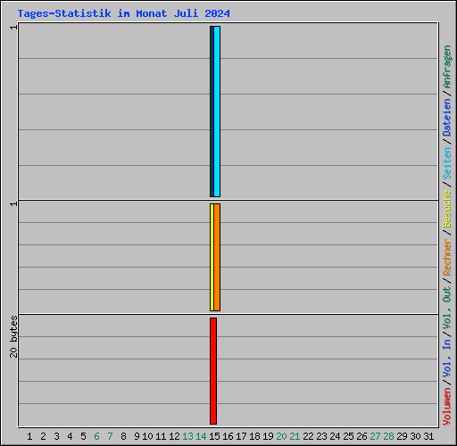 Tages-Statistik im Monat Juli 2024