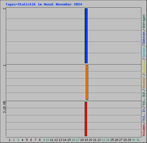 Tages-Statistik im Monat November 2024