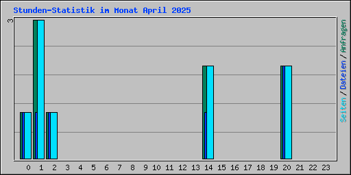 Stunden-Statistik im Monat April 2025