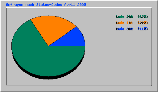 Anfragen nach Status-Codes April 2025
