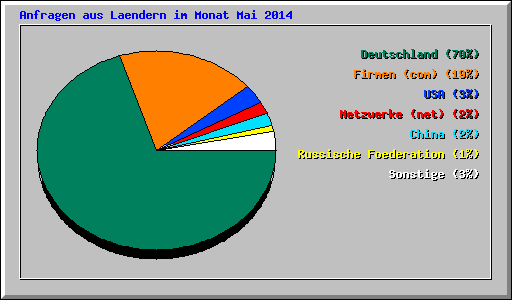 Anfragen aus Laendern im Monat Mai 2014