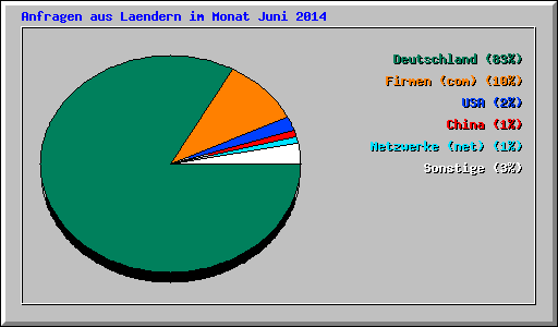 Anfragen aus Laendern im Monat Juni 2014