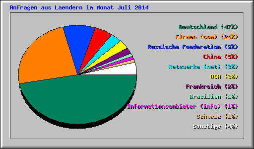 Anfragen aus Laendern im Monat Juli 2014
