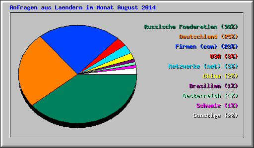 Anfragen aus Laendern im Monat August 2014