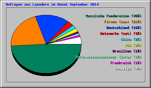 Anfragen aus Laendern im Monat September 2014
