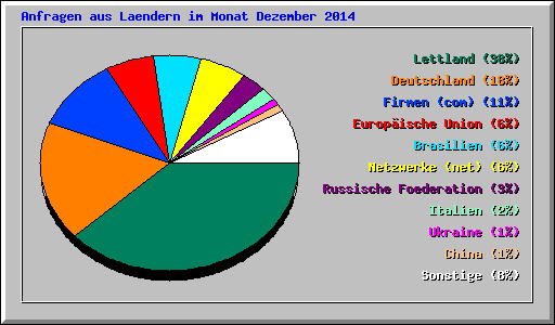 Anfragen aus Laendern im Monat Dezember 2014