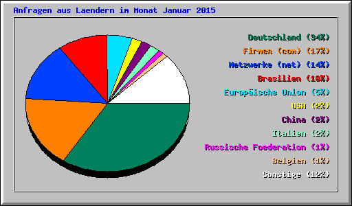 Anfragen aus Laendern im Monat Januar 2015