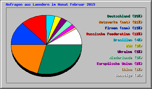 Anfragen aus Laendern im Monat Februar 2015