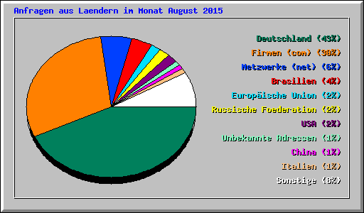 Anfragen aus Laendern im Monat August 2015