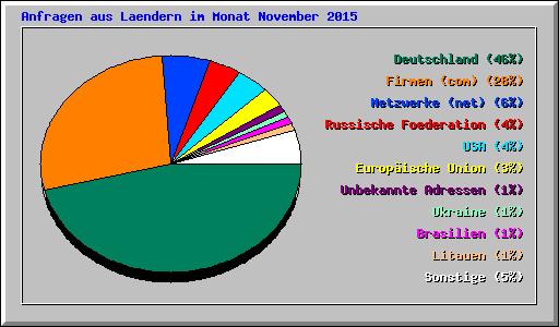 Anfragen aus Laendern im Monat November 2015