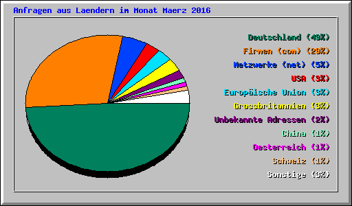 Anfragen aus Laendern im Monat Maerz 2016